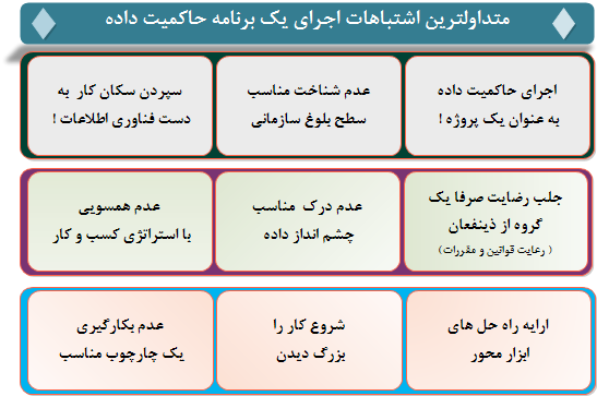   متداولترین اشتباهات اجرای یک برنامه حاکمیت داده       